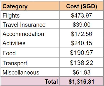 Accommodations cost table