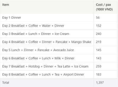 Costs table for food & beverages