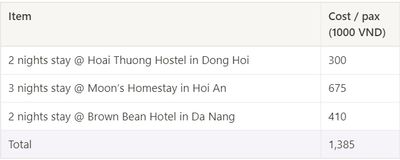 Costs table for accommodation