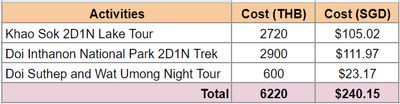 Flights cost table