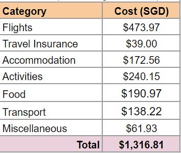Food, transport and misc cost table
